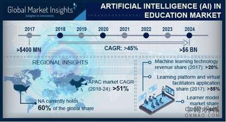 到2024年，AI驅動教育市場 60億美元背后的基礎軟件革命