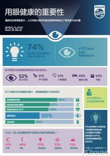 飛利浦照明發布用眼健康研究報告 物聯網技術助力提升公眾用眼健康關注度