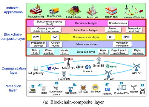 區塊鏈與物聯網融合 重塑物聯網應用服務的前景與挑戰
